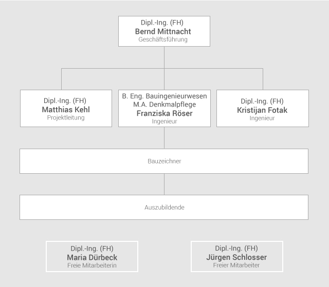 Bernd Mittnacht, Matthias Kehl, Hussam Romeiah, Franziska Röser